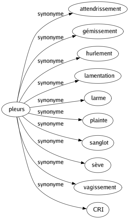 Synonyme de Pleurs : Attendrissement Gémissement Hurlement Lamentation Larme Plainte Sanglot Sève Vagissement Cri 