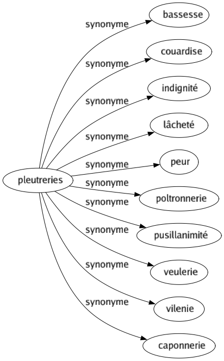 Synonyme de Pleutreries : Bassesse Couardise Indignité Lâcheté Peur Poltronnerie Pusillanimité Veulerie Vilenie Caponnerie 