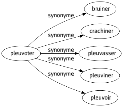 Synonyme de Pleuvoter : Bruiner Crachiner Pleuvasser Pleuviner Pleuvoir 