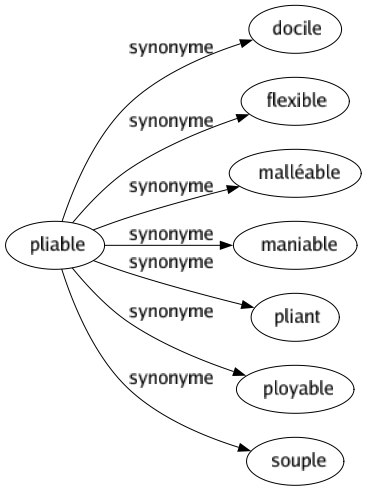 Synonyme de Pliable : Docile Flexible Malléable Maniable Pliant Ployable Souple 