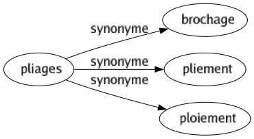 Synonyme de Pliages : Brochage Pliement Ploiement 