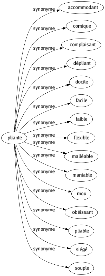 Synonyme de Pliante : Accommodant Comique Complaisant Dépliant Docile Facile Faible Flexible Malléable Maniable Mou Obéissant Pliable Siégé Souple 