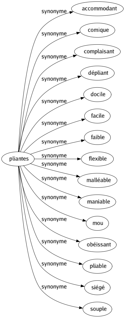 Synonyme de Pliantes : Accommodant Comique Complaisant Dépliant Docile Facile Faible Flexible Malléable Maniable Mou Obéissant Pliable Siégé Souple 