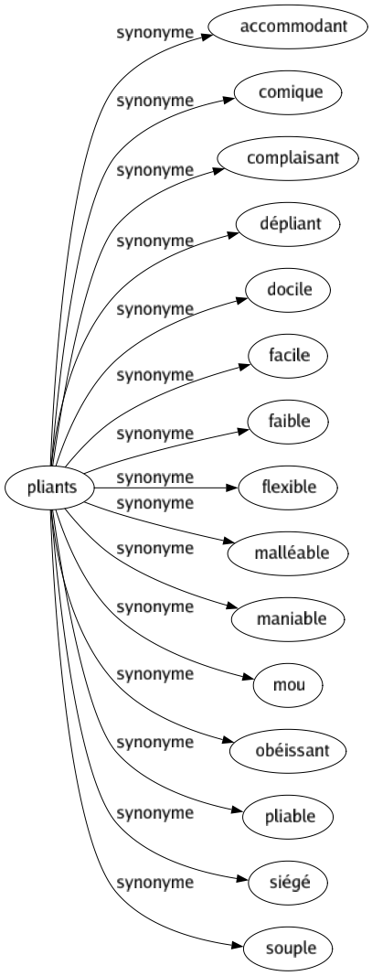 Synonyme de Pliants : Accommodant Comique Complaisant Dépliant Docile Facile Faible Flexible Malléable Maniable Mou Obéissant Pliable Siégé Souple 