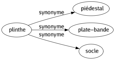 Synonyme de Plinthe : Piédestal Plate-bande Socle 