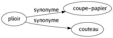 Synonyme de Plioir : Coupe-papier Couteau 