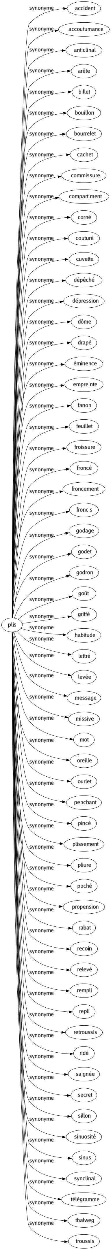 Synonyme de Plis : Accident Accoutumance Anticlinal Arête Billet Bouillon Bourrelet Cachet Commissure Compartiment Corné Couturé Cuvette Dépêché Dépression Dôme Drapé Éminence Empreinte Fanon Feuillet Froissure Froncé Froncement Froncis Godage Godet Godron Goût Griffé Habitude Lettré Levée Message Missive Mot Oreille Ourlet Penchant Pincé Plissement Pliure Poché Propension Rabat Recoin Relevé Rempli Repli Retroussis Ridé Saignée Secret Sillon Sinuosité Sinus Synclinal Télégramme Thalweg Troussis 