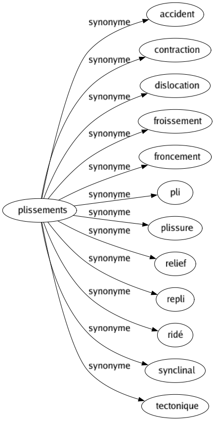 Synonyme de Plissements : Accident Contraction Dislocation Froissement Froncement Pli Plissure Relief Repli Ridé Synclinal Tectonique 