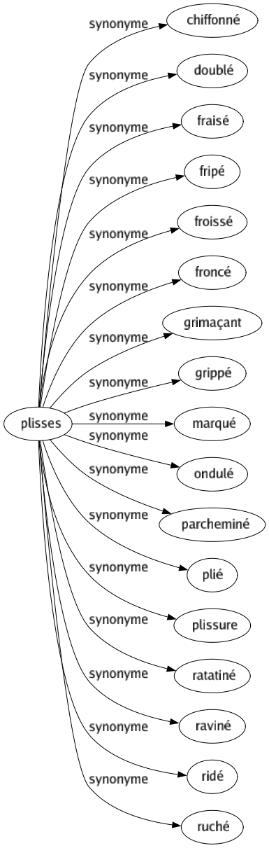 Synonyme de Plisses : Chiffonné Doublé Fraisé Fripé Froissé Froncé Grimaçant Grippé Marqué Ondulé Parcheminé Plié Plissure Ratatiné Raviné Ridé Ruché 