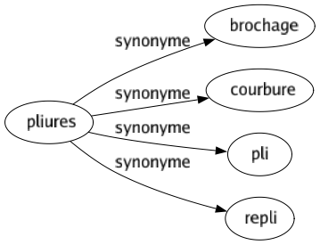 Synonyme de Pliures : Brochage Courbure Pli Repli 