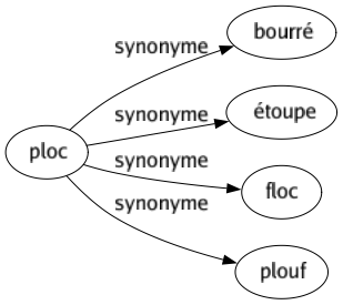 Synonyme de Ploc : Bourré Étoupe Floc Plouf 