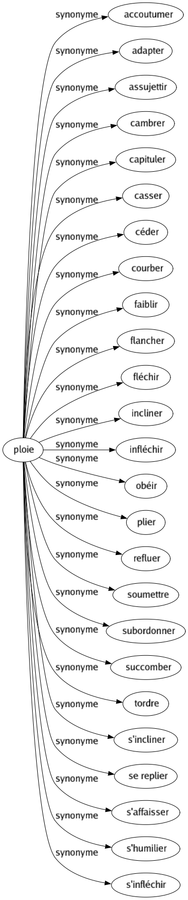 Synonyme de Ploie : Accoutumer Adapter Assujettir Cambrer Capituler Casser Céder Courber Faiblir Flancher Fléchir Incliner Infléchir Obéir Plier Refluer Soumettre Subordonner Succomber Tordre S'incliner Se replier S'affaisser S'humilier S'infléchir 