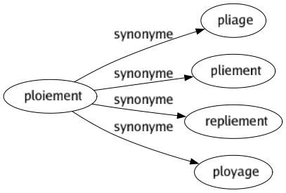 Synonyme de Ploiement : Pliage Pliement Repliement Ployage 