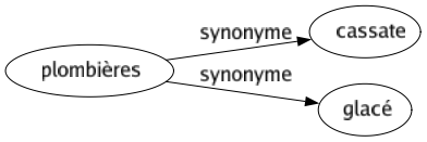 Synonyme de Plombières : Cassate Glacé 