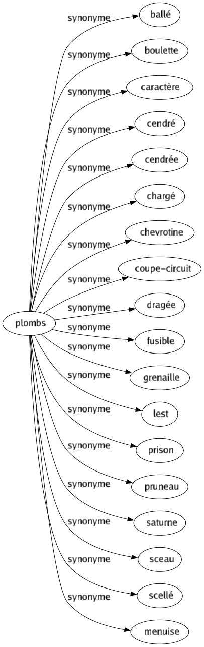 Synonyme de Plombs : Ballé Boulette Caractère Cendré Cendrée Chargé Chevrotine Coupe-circuit Dragée Fusible Grenaille Lest Prison Pruneau Saturne Sceau Scellé Menuise 