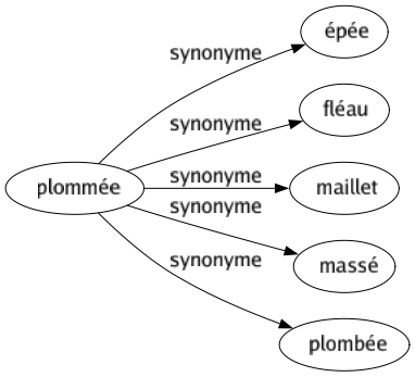 Synonyme de Plommée : Épée Fléau Maillet Massé Plombée 