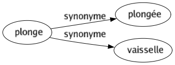 Synonyme de Plonge : Plongée Vaisselle 