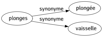 Synonyme de Plonges : Plongée Vaisselle 