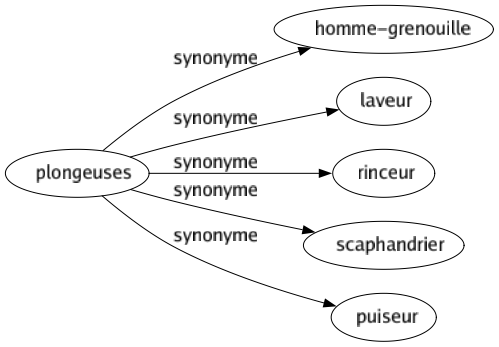 Synonyme de Plongeuses : Homme-grenouille Laveur Rinceur Scaphandrier Puiseur 