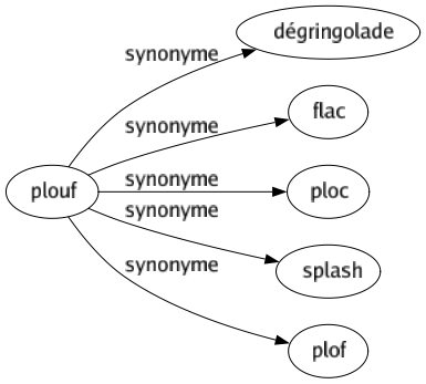 Synonyme de Plouf : Dégringolade Flac Ploc Splash Plof 