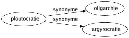 Synonyme de Ploutocratie : Oligarchie Argyrocratie 