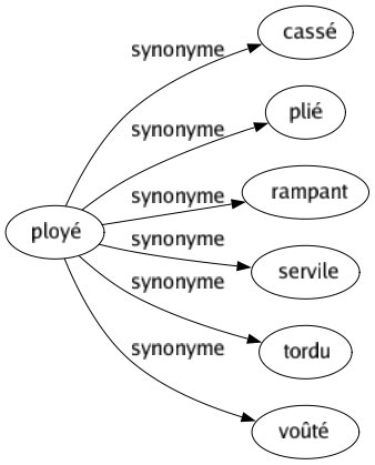 Synonyme de Ployé : Cassé Plié Rampant Servile Tordu Voûté 