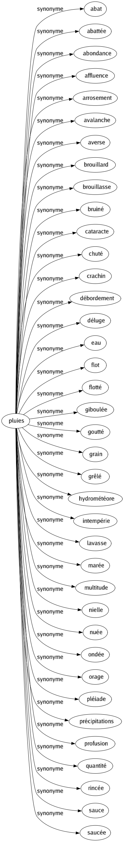 Synonyme de Pluies : Abat Abattée Abondance Affluence Arrosement Avalanche Averse Brouillard Brouillasse Bruiné Cataracte Chuté Crachin Débordement Déluge Eau Flot Flotté Giboulée Goutté Grain Grêlé Hydrométéore Intempérie Lavasse Marée Multitude Nielle Nuée Ondée Orage Pléiade Précipitations Profusion Quantité Rincée Sauce Saucée 