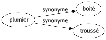 Synonyme de Plumier : Boité Troussé 