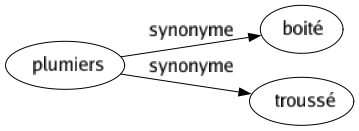 Synonyme de Plumiers : Boité Troussé 