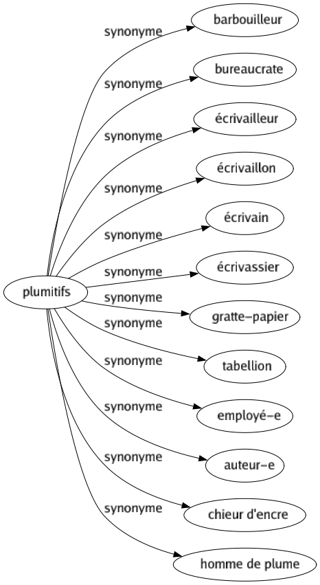 Synonyme de Plumitifs : Barbouilleur Bureaucrate Écrivailleur Écrivaillon Écrivain Écrivassier Gratte-papier Tabellion Employé-e Auteur-e Chieur d'encre Homme de plume 