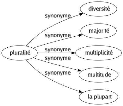 Synonyme de Pluralité : Diversité Majorité Multiplicité Multitude La plupart 