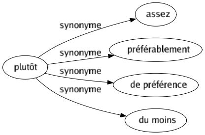 Synonyme de Plutôt : Assez Préférablement De préférence Du moins 