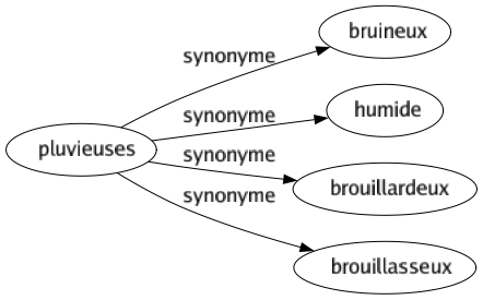 Synonyme de Pluvieuses : Bruineux Humide Brouillardeux Brouillasseux 