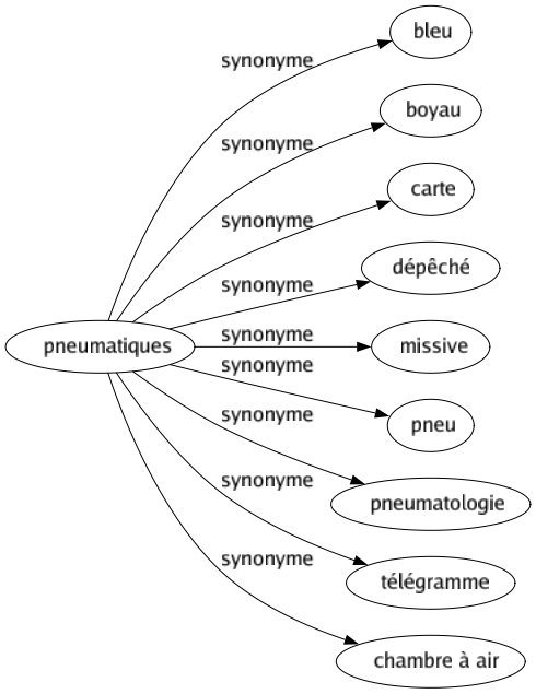 Synonyme de Pneumatiques : Bleu Boyau Carte Dépêché Missive Pneu Pneumatologie Télégramme Chambre à air 