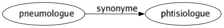 Synonyme de Pneumologue : Phtisiologue 