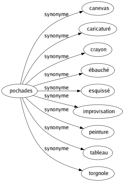 Synonyme de Pochades : Canevas Caricaturé Crayon Ébauché Esquissé Improvisation Peinture Tableau Torgnole 