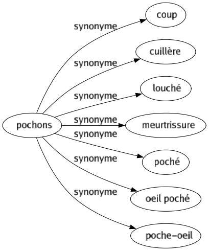 Synonyme de Pochons : Coup Cuillère Louché Meurtrissure Poché Oeil poché Poche-oeil 