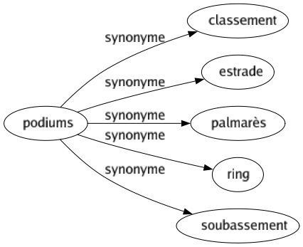 Synonyme de Podiums : Classement Estrade Palmarès Ring Soubassement 