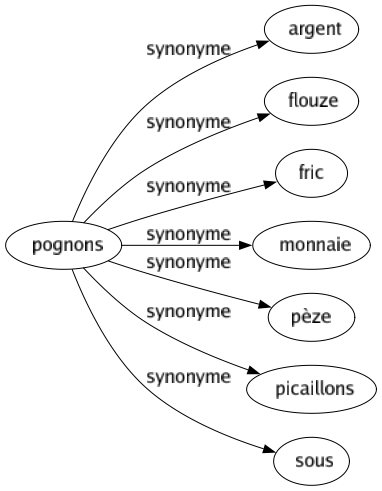 Synonyme de Pognons : Argent Flouze Fric Monnaie Pèze Picaillons Sous 