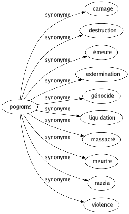 Synonyme de Pogroms : Carnage Destruction Émeute Extermination Génocide Liquidation Massacré Meurtre Razzia Violence 