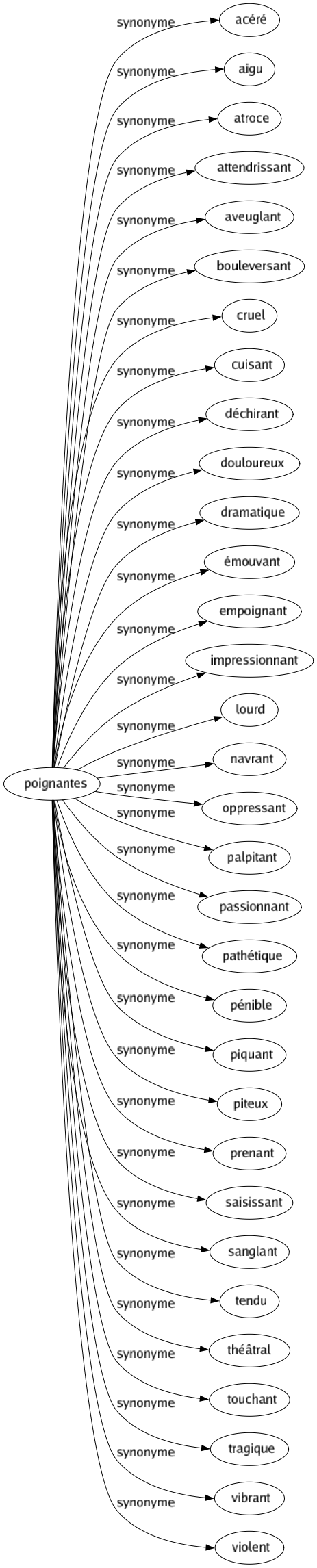 Synonyme de Poignantes : Acéré Aigu Atroce Attendrissant Aveuglant Bouleversant Cruel Cuisant Déchirant Douloureux Dramatique Émouvant Empoignant Impressionnant Lourd Navrant Oppressant Palpitant Passionnant Pathétique Pénible Piquant Piteux Prenant Saisissant Sanglant Tendu Théâtral Touchant Tragique Vibrant Violent 