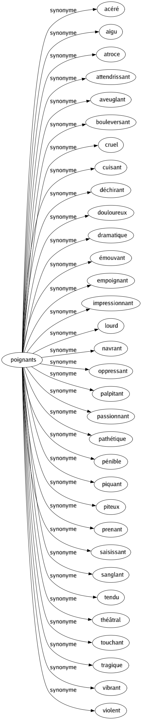 Synonyme de Poignants : Acéré Aigu Atroce Attendrissant Aveuglant Bouleversant Cruel Cuisant Déchirant Douloureux Dramatique Émouvant Empoignant Impressionnant Lourd Navrant Oppressant Palpitant Passionnant Pathétique Pénible Piquant Piteux Prenant Saisissant Sanglant Tendu Théâtral Touchant Tragique Vibrant Violent 