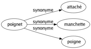 Synonyme de Poignet : Attaché Manchette Poigne 