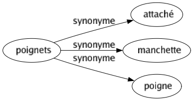 Synonyme de Poignets : Attaché Manchette Poigne 