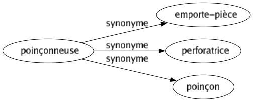 Synonyme de Poinçonneuse : Emporte-pièce Perforatrice Poinçon 