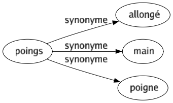 Synonyme de Poings : Allongé Main Poigne 