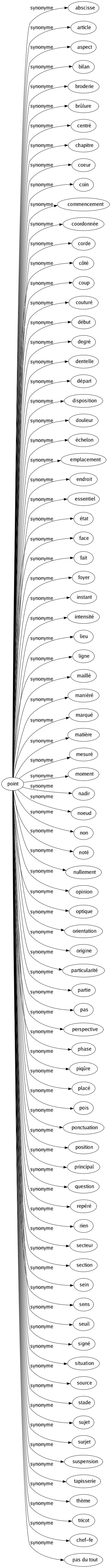 Synonyme de Point : Abscisse Article Aspect Bilan Broderie Brûlure Centré Chapitre Coeur Coin Commencement Coordonnée Corde Côté Coup Couturé Début Degré Dentelle Départ Disposition Douleur Échelon Emplacement Endroit Essentiel État Face Fait Foyer Instant Intensité Lieu Ligne Maillé Maniéré Marqué Matière Mesuré Moment Nadir Noeud Non Noté Nullement Opinion Optique Orientation Origine Particularité Partie Pas Perspective Phase Piqûre Placé Pois Ponctuation Position Principal Question Repéré Rien Secteur Section Sein Sens Seuil Signé Situation Source Stade Sujet Surjet Suspension Tapisserie Thème Tricot Chef-fe Pas du tout 