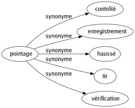 Synonyme de Pointage : Contrôlé Enregistrement Haussé Tir Vérification 