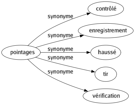 Synonyme de Pointages : Contrôlé Enregistrement Haussé Tir Vérification 