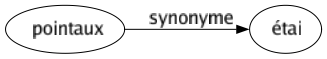 Synonyme de Pointaux : Étai 